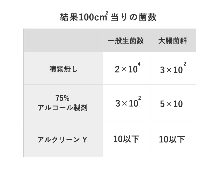 アルクリーンY